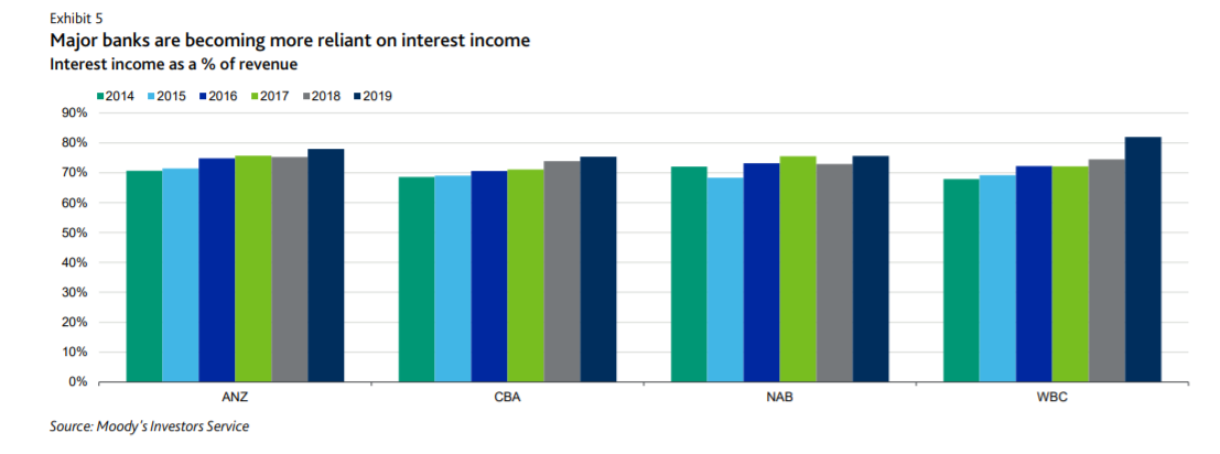 major interest income